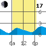 South Hartford tide chart for Saturday, September 17, 2022