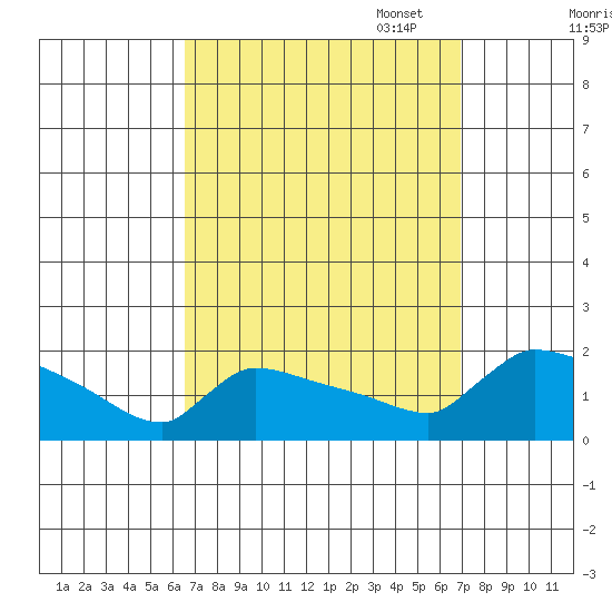 South Hartford tide chart for Sunday, September 18, 2022