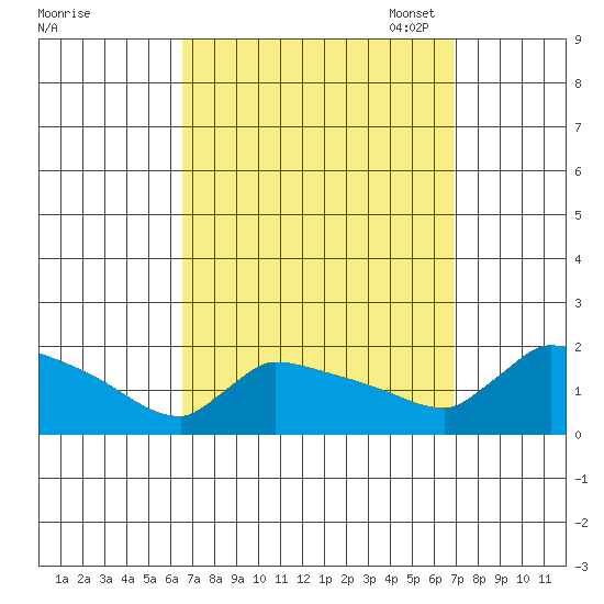 South Hartford tide chart for Monday, September 19, 2022