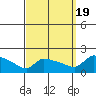 South Hartford tide chart for Monday, September 19, 2022