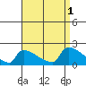 South Hartford tide chart for Thursday, September 1, 2022
