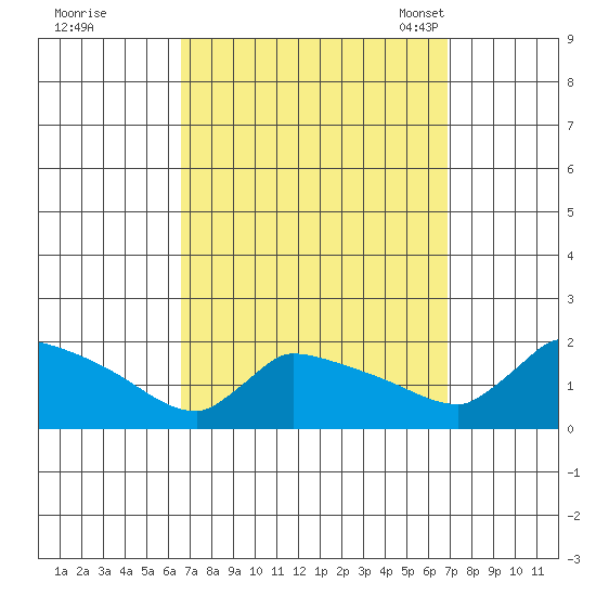 South Hartford tide chart for Tuesday, September 20, 2022