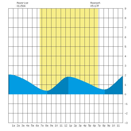 South Hartford tide chart for Wednesday, September 21, 2022