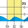 South Hartford tide chart for Wednesday, September 21, 2022