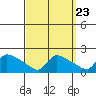 South Hartford tide chart for Friday, September 23, 2022