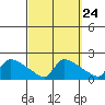 South Hartford tide chart for Saturday, September 24, 2022