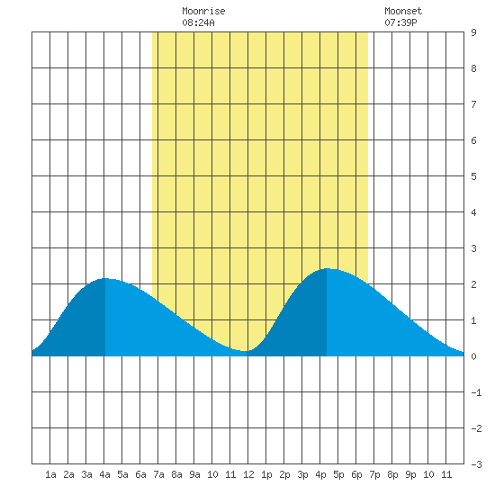 South Hartford tide chart for Tuesday, September 27, 2022