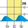 South Hartford tide chart for Wednesday, September 28, 2022