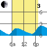 South Hartford tide chart for Saturday, September 3, 2022