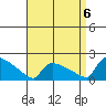 South Hartford tide chart for Tuesday, September 6, 2022