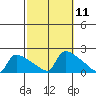South Hartford tide chart for Tuesday, October 11, 2022