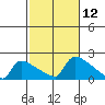 South Hartford tide chart for Wednesday, October 12, 2022