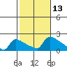 South Hartford tide chart for Thursday, October 13, 2022