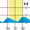 South Hartford tide chart for Friday, October 14, 2022