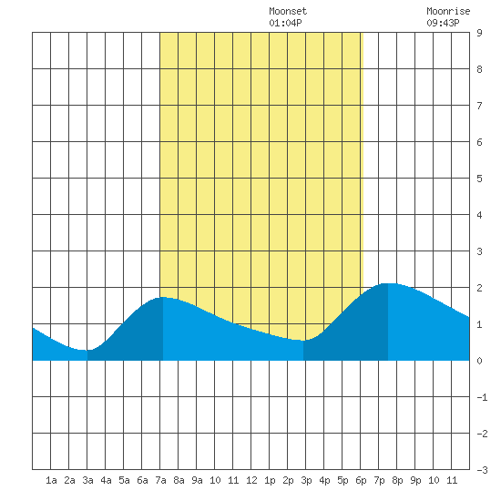 South Hartford tide chart for Saturday, October 15, 2022