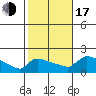 South Hartford tide chart for Monday, October 17, 2022