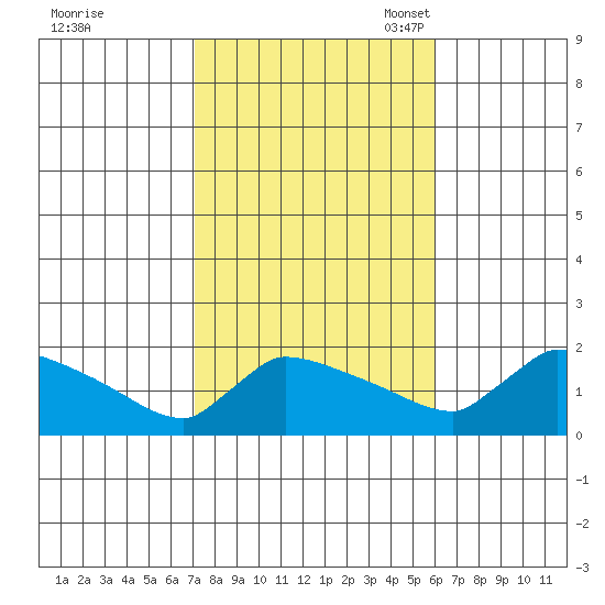 South Hartford tide chart for Wednesday, October 19, 2022
