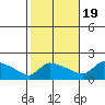South Hartford tide chart for Wednesday, October 19, 2022
