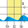 South Hartford tide chart for Saturday, October 1, 2022