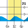 South Hartford tide chart for Friday, October 21, 2022
