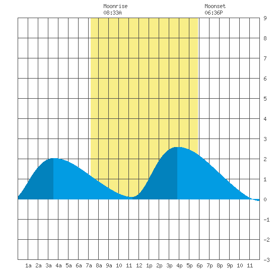 South Hartford tide chart for Wednesday, October 26, 2022