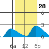 South Hartford tide chart for Friday, October 28, 2022