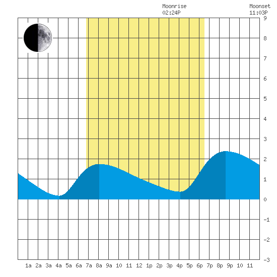 South Hartford tide chart for Sunday, October 2, 2022