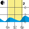South Hartford tide chart for Sunday, October 2, 2022