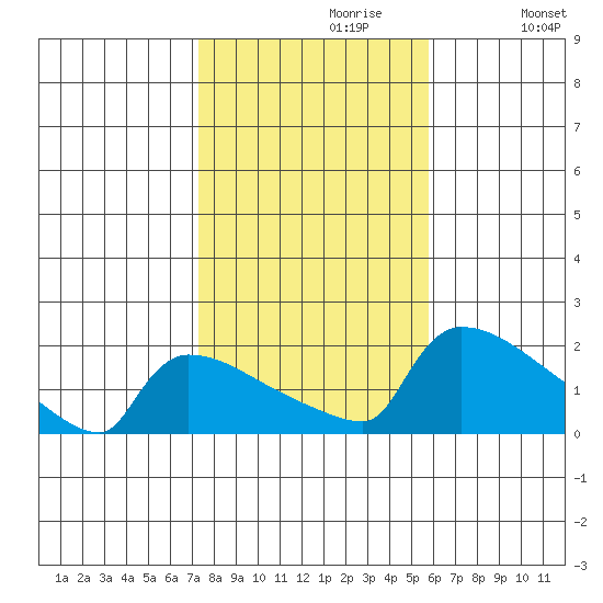 South Hartford tide chart for Sunday, October 30, 2022