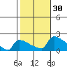 South Hartford tide chart for Sunday, October 30, 2022