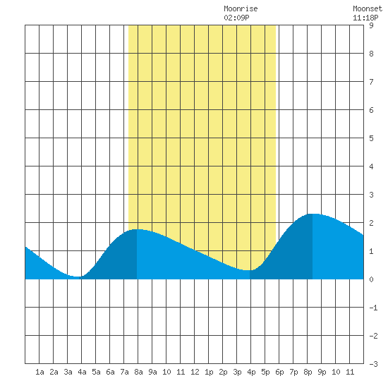 South Hartford tide chart for Monday, October 31, 2022