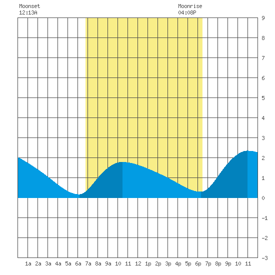 South Hartford tide chart for Tuesday, October 4, 2022