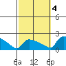 South Hartford tide chart for Tuesday, October 4, 2022