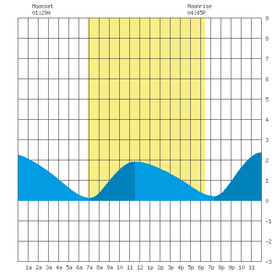South Hartford tide chart for Wednesday, October 5, 2022