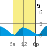South Hartford tide chart for Wednesday, October 5, 2022