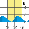 South Hartford tide chart for Saturday, October 8, 2022