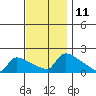 South Hartford tide chart for Friday, November 11, 2022
