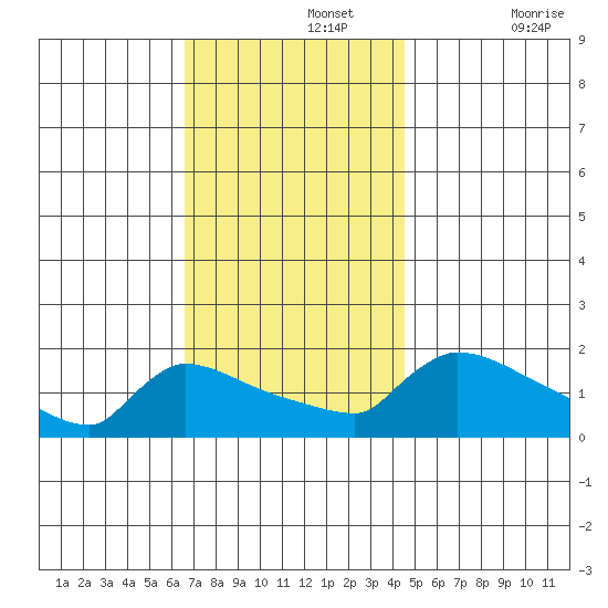 South Hartford tide chart for Monday, November 14, 2022
