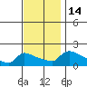 South Hartford tide chart for Monday, November 14, 2022