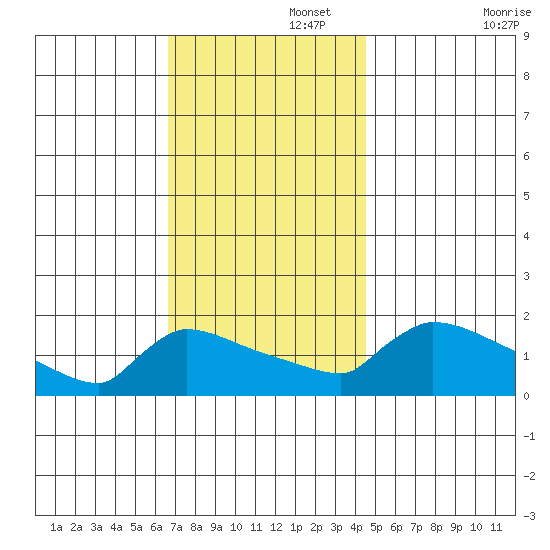 South Hartford tide chart for Tuesday, November 15, 2022