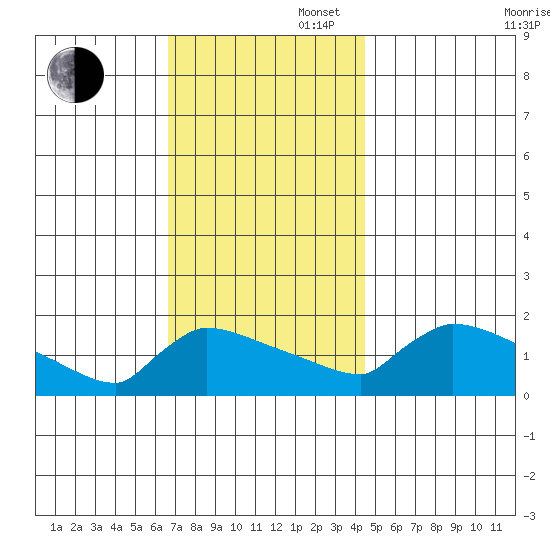 South Hartford tide chart for Wednesday, November 16, 2022