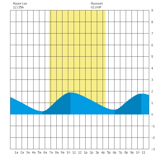 South Hartford tide chart for Friday, November 18, 2022