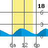 South Hartford tide chart for Friday, November 18, 2022