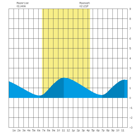 South Hartford tide chart for Saturday, November 19, 2022