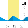 South Hartford tide chart for Saturday, November 19, 2022