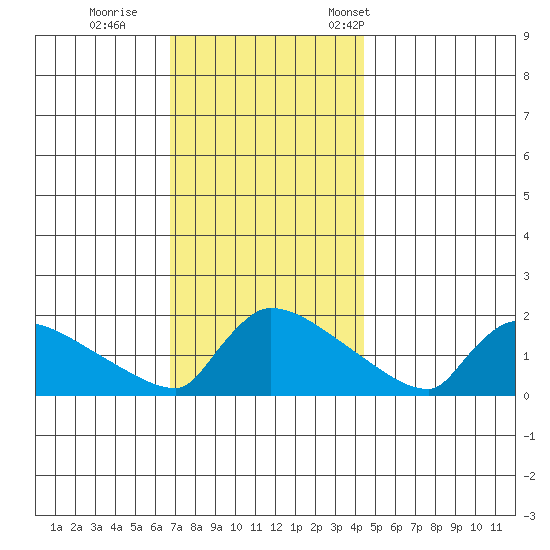 South Hartford tide chart for Sunday, November 20, 2022