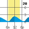 South Hartford tide chart for Sunday, November 20, 2022