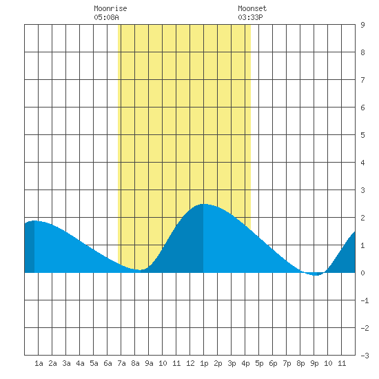 South Hartford tide chart for Tuesday, November 22, 2022