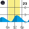 South Hartford tide chart for Wednesday, November 23, 2022