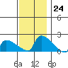 South Hartford tide chart for Thursday, November 24, 2022